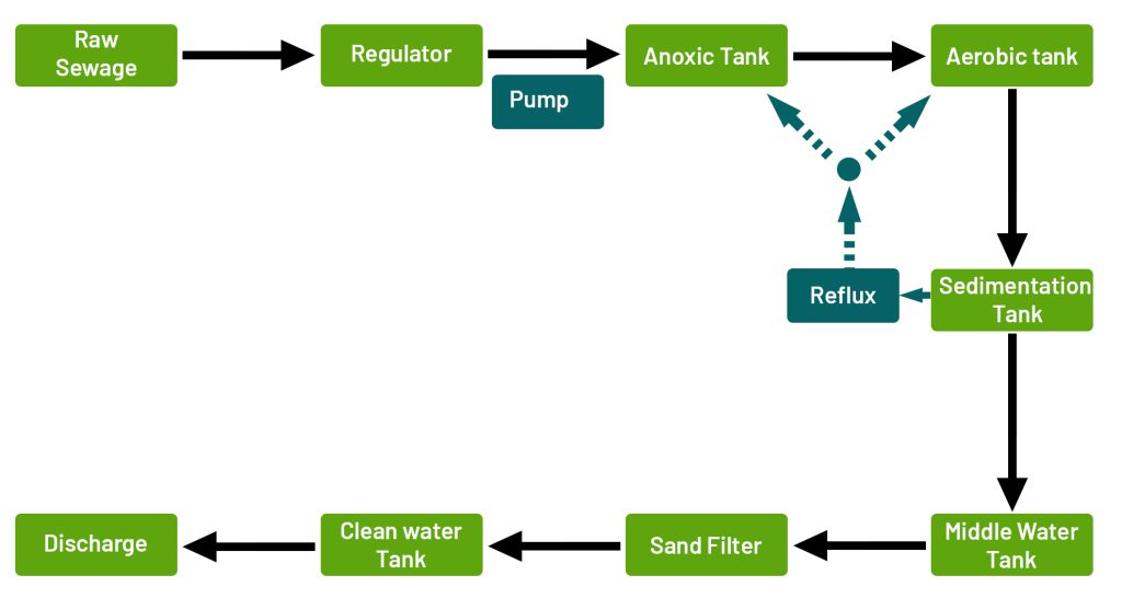 How Activated Sludge Wastewater Treatment Works CESP Africa