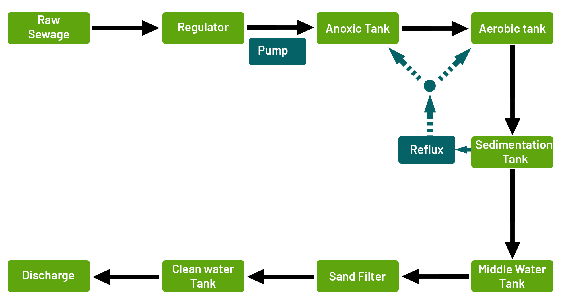 Activated Sludge Process Waste Water Treatment Proces - vrogue.co